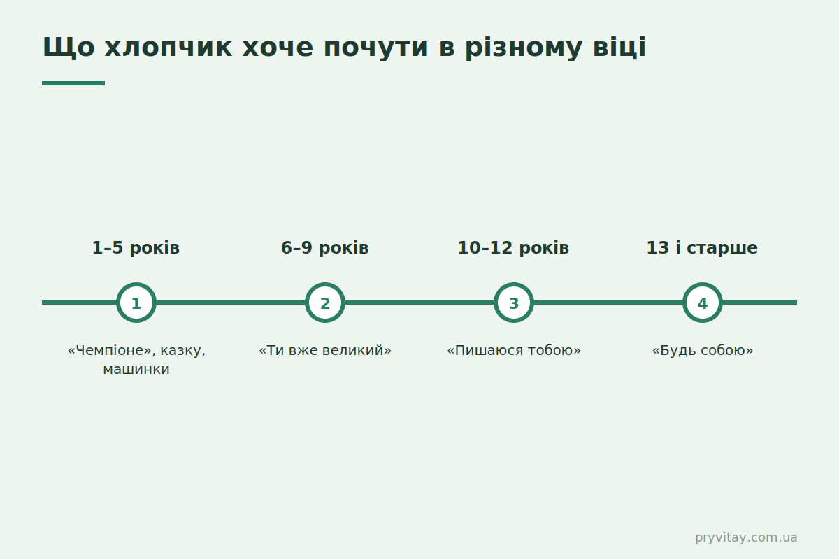 Привітання хлопчику з днем народження: за віком Привітання хлопчику за віком: що сказати у 3, 6, 9, 12 років