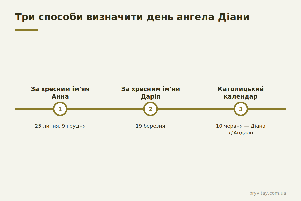 Коли день ангела Діани: 3 варіанти дати