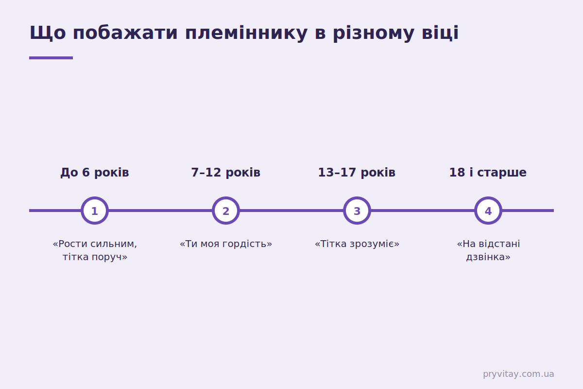 Привітання племіннику від тітки й дядька: за віком Привітання племіннику: ідеї за віком від 1 до 30 років