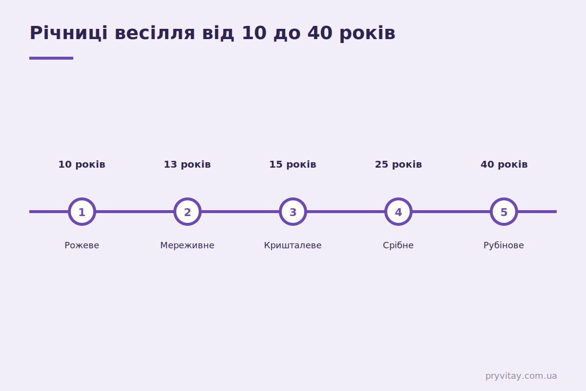 Привітання з річницею весілля своїми словами: за роками Річниці весілля: 10, 13, 15, 40 років — назви і що побажати