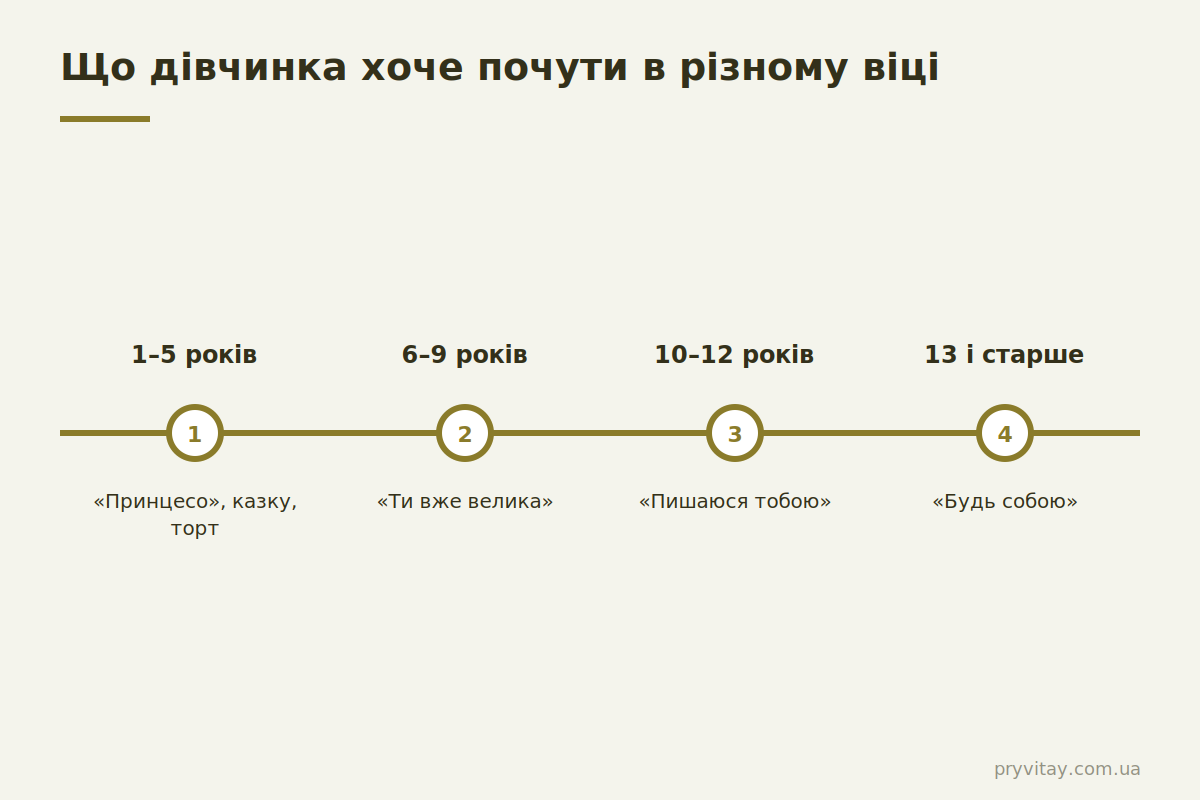 Привітання дівчинці з днем народження: за віком Привітання дівчинці за віком: що сказати у 3, 6, 9, 12 років