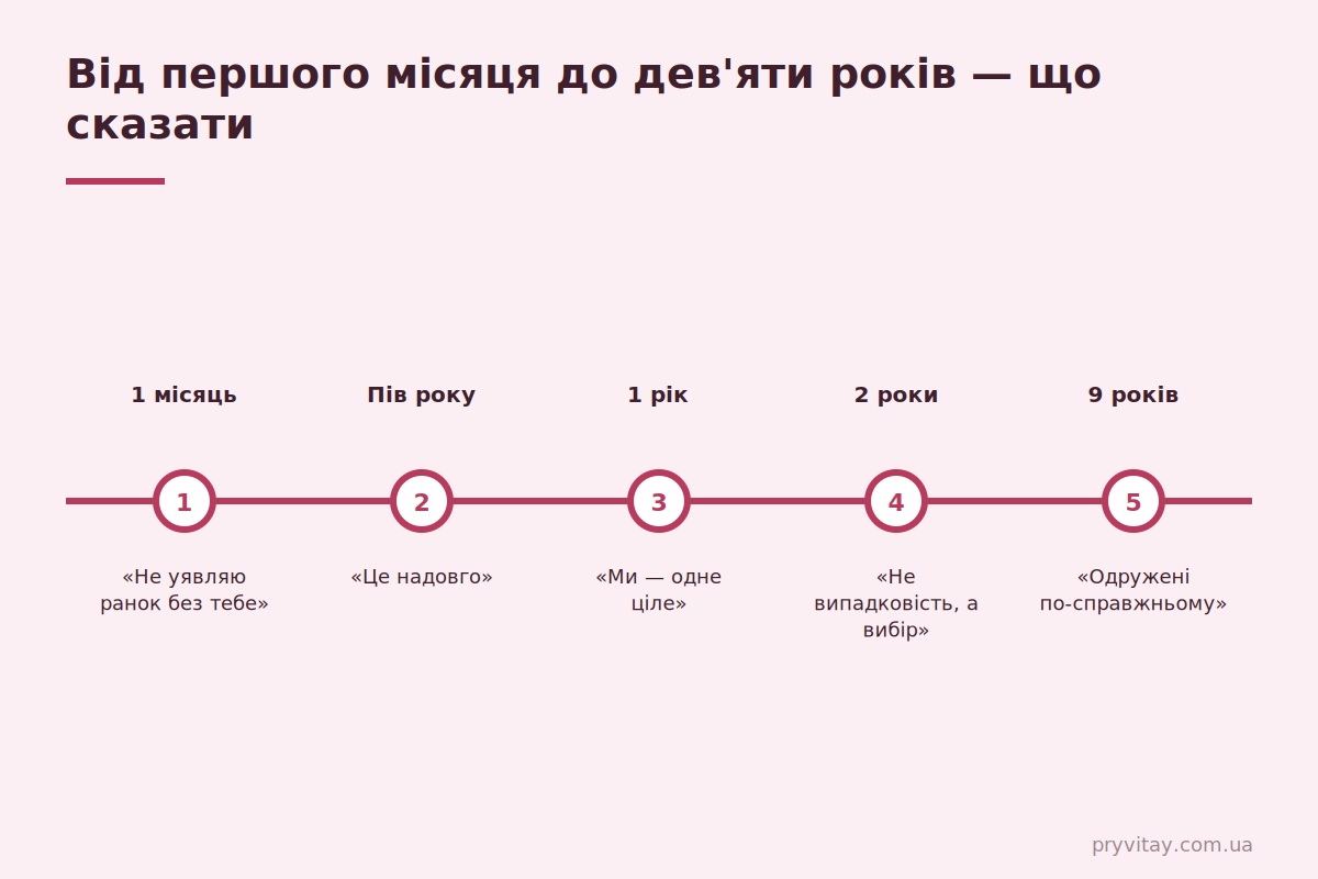 Річниці стосунків: що святкувати і що сказати — від 1 місяця до 9 років